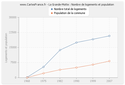 La Grande-Motte : Nombre de logements et population